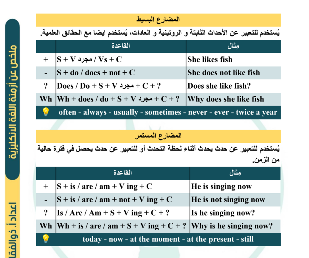 صور كتاب ملخص أزمنة اللغة الانكليزية في 8 صفحات فقط Pdf