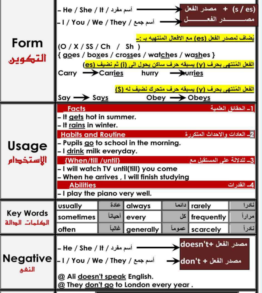 أقوى ملخص للقواعد اللغة الانجليزية في 20 ورقة فقط