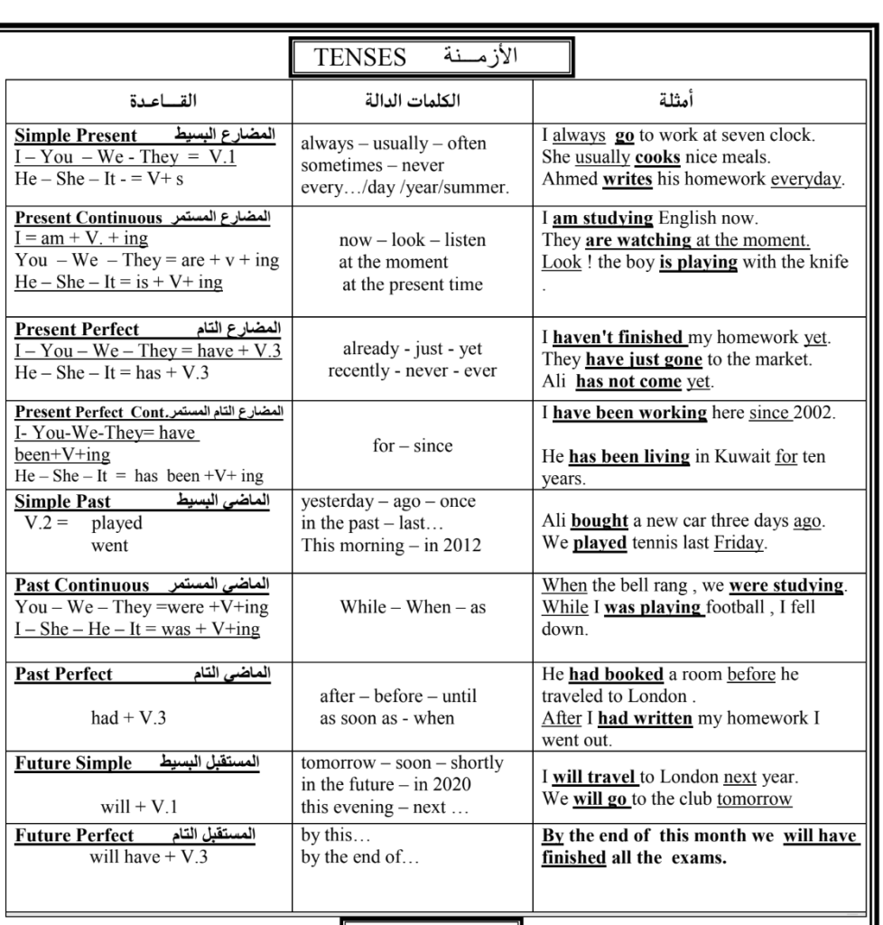 كل ازمنة اللغة الانجليزية في 15 صفحة فقط