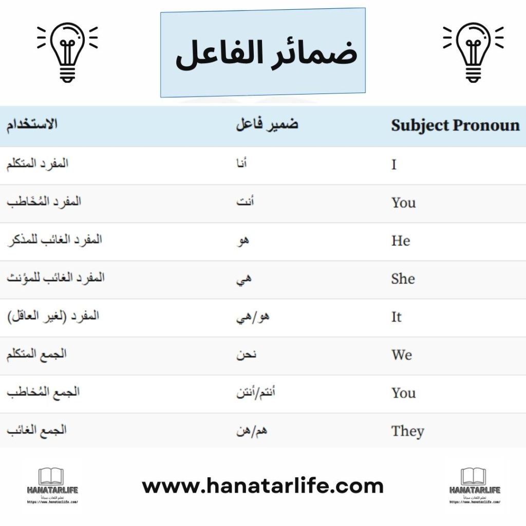 ضمائر الفاعل (Subject Pronouns) في اللغة الإنجليزية